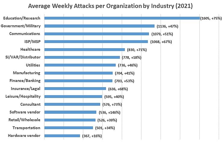 Cyber Attacks by Industry