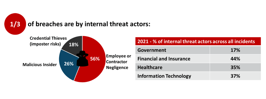 2021 Data Breach Investigations