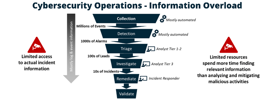 Cybersecurity Operations Information Overload