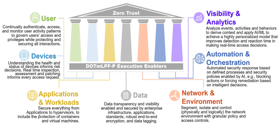 Zero Trust Pillars